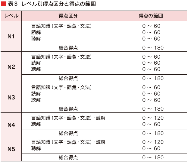 Cách để lấy trọn điểm dạng bài học đọc tiếng Nhật N5